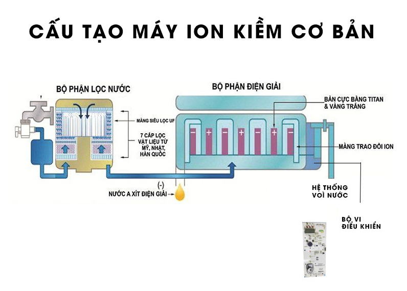 Máy lọc nước ion kiềm có thực sự tốt không? 1