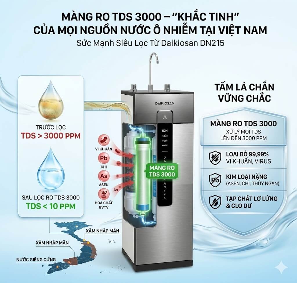 Máy lọc nước siêu lọc ion kiềm tươi daikiosan dn215 10 Daikiosan DN215 RO TDS 3000 tạo nước ion kiềm giàu Hydrogen, bổ sung Magie, tích hợp AI thông minh – lựa chọn hàng đầu nâng tầm chất lượng sống gia đình Việt.