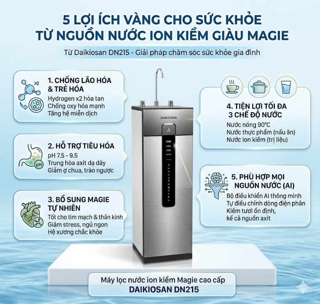 Máy lọc nước siêu lọc ion kiềm tươi daikiosan dn215 8 Top 5 lợi ích nổi bật của máy lọc nước Daikiosan DN215: chống oxy hóa mạnh mẽ, hỗ trợ tiêu hóa, bổ sung Magie tốt cho tim mạch, 3 chế độ nước tiện lợi và công nghệ AI thông minh.